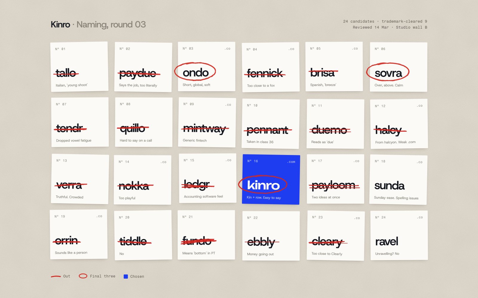 A grid of printed name cards, most crossed out in red, with Kinro circled in blue